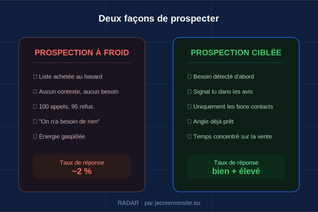Prospection à froid contre prospection ciblée par les avis clients